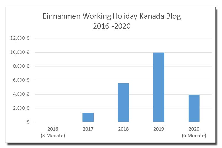 Uebersicht Einnahmen Working Holiday Kanada 2016 bis 2020