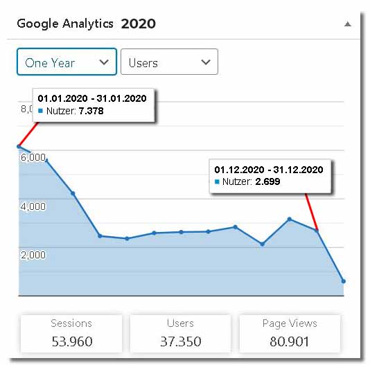 Google Analytics Kanada Blog 2020 - 1 Jahr Satistik