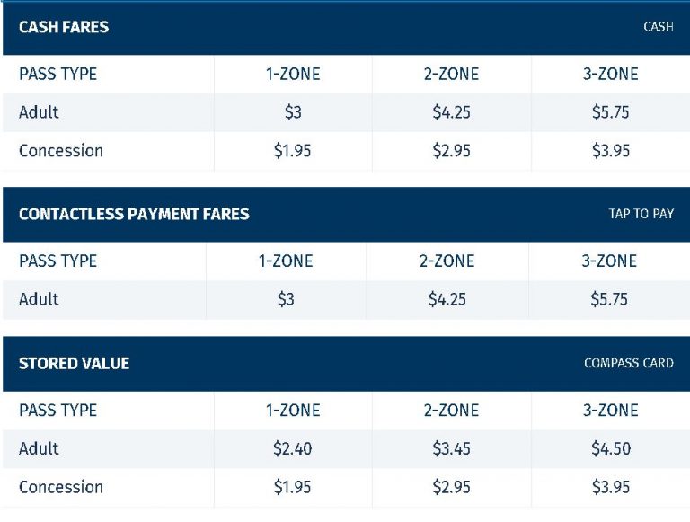 Compass Card Vancouver Wie du Geld bei Skytrain und Bus sparst.